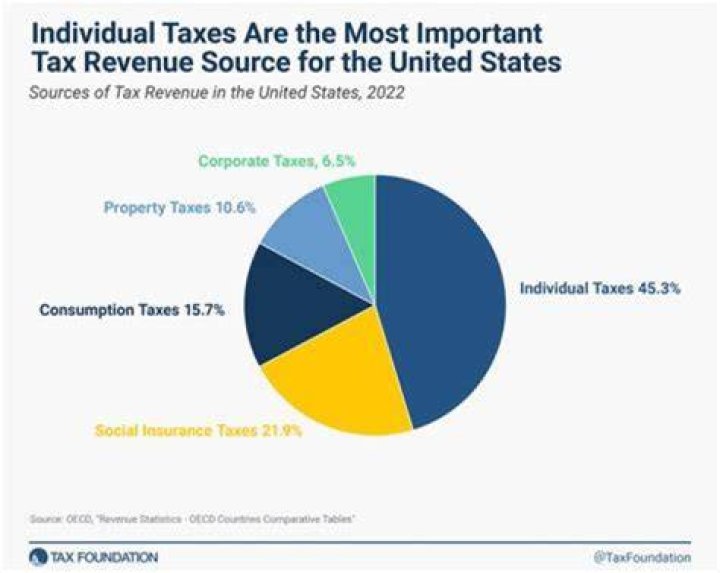 Are there taxes on health care?