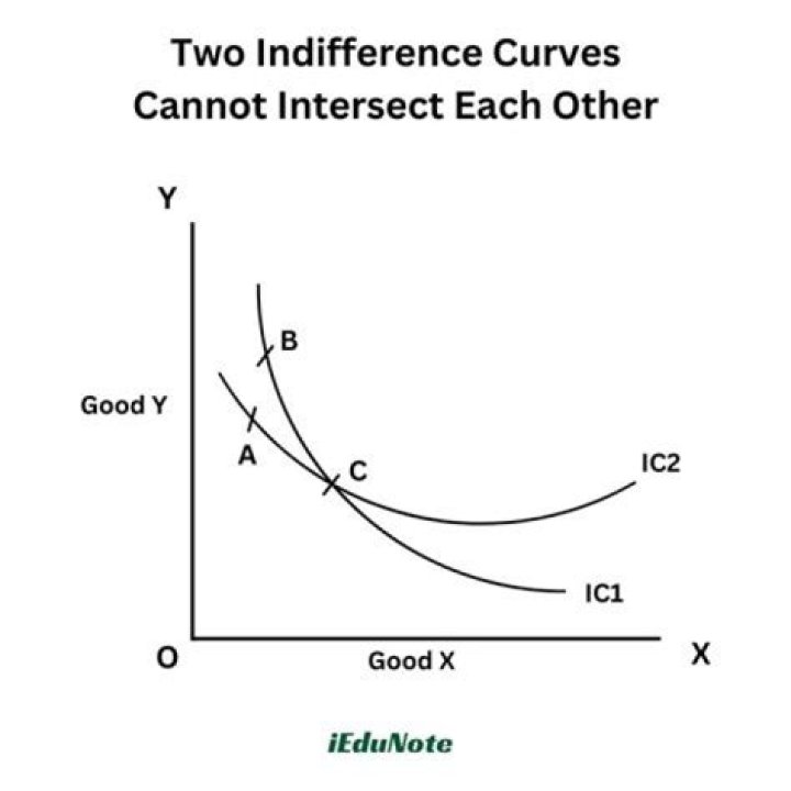 Can two indifference curves intersect?