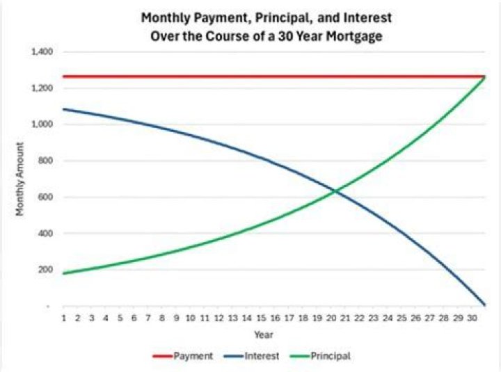 Do you pay mortgage interest monthly?
