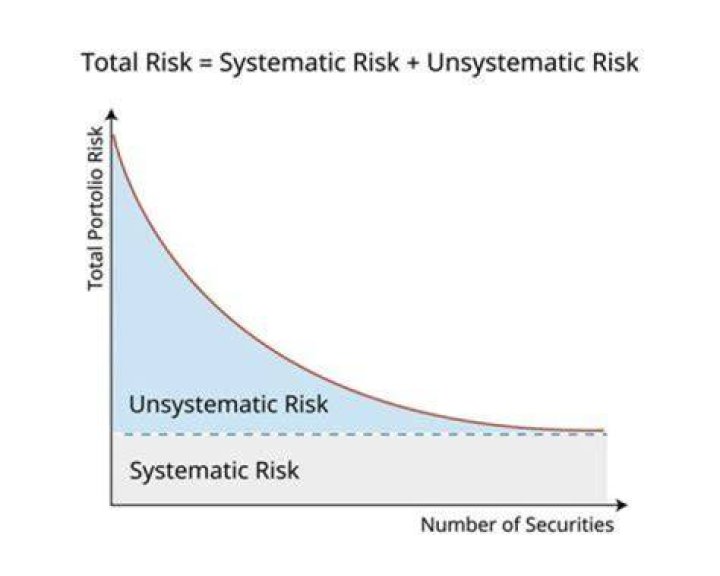 Does beta measure systematic or unsystematic risk?