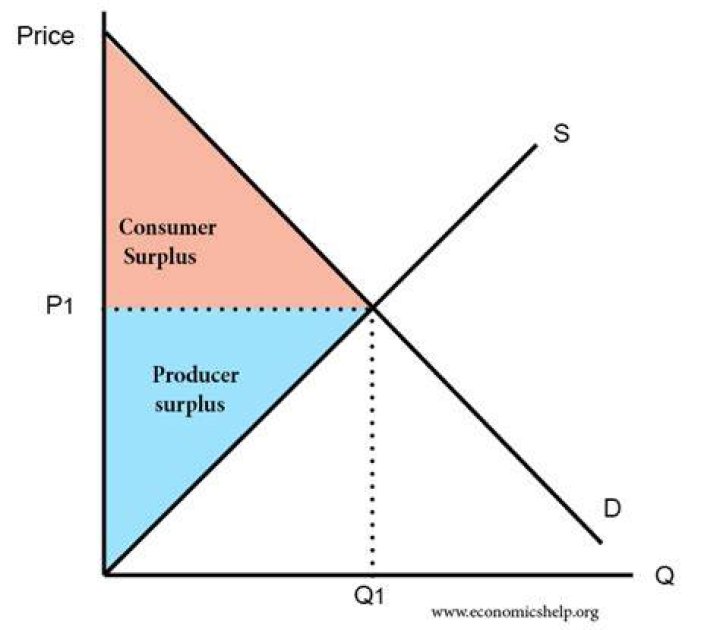 Does consumer surplus rise as equilibrium price rises?