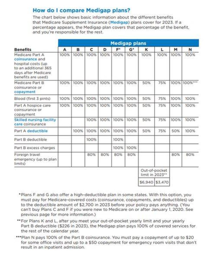 Does Medigap cover all costs?