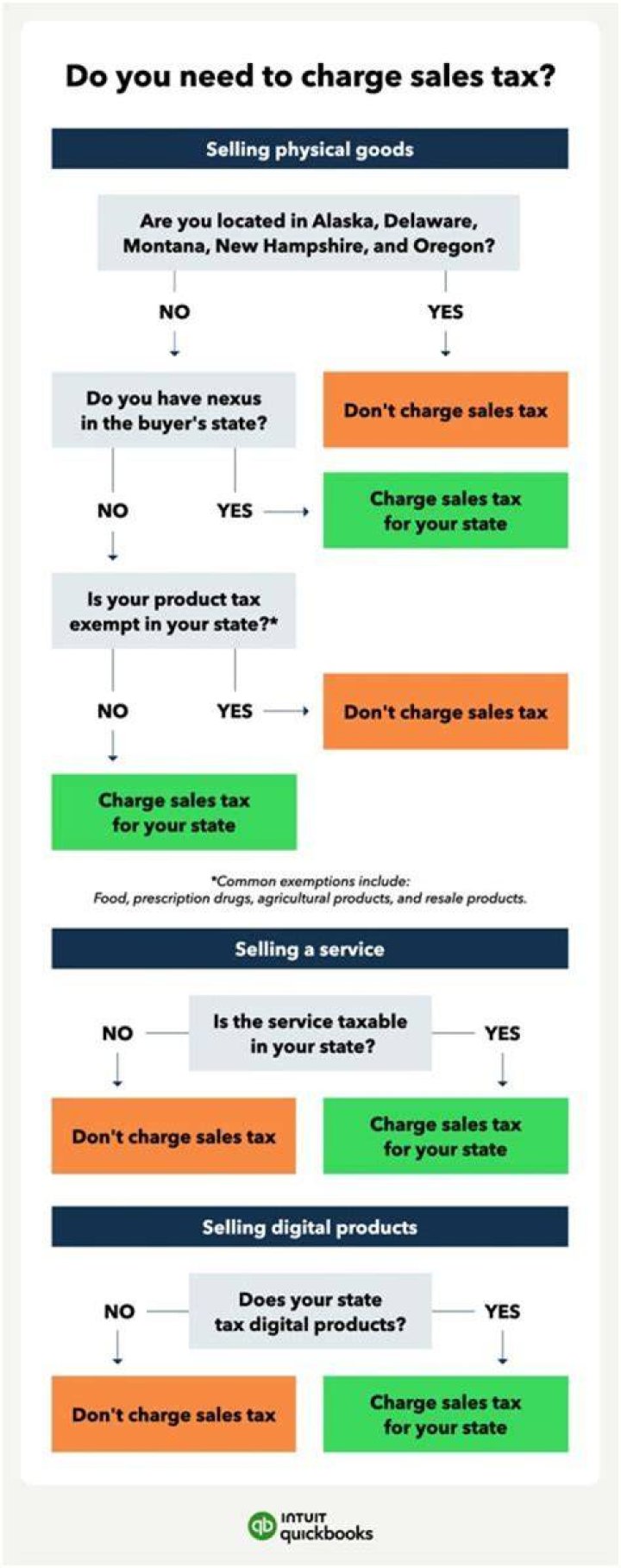 Does Mi charge sales tax?