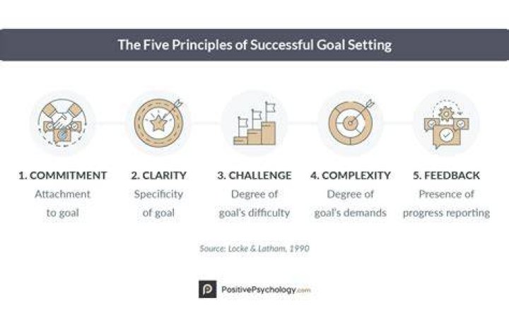 Does setting goals increase motivation?
