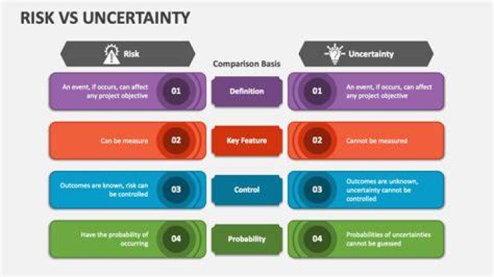 How are risk and uncertainty related?