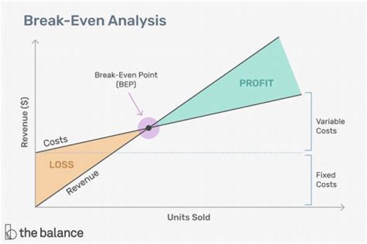 How can a business use break even analysis?