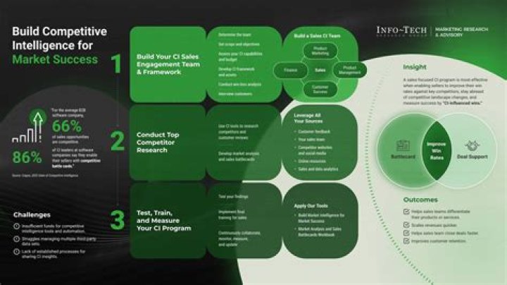 How can competitive intelligence be a success?