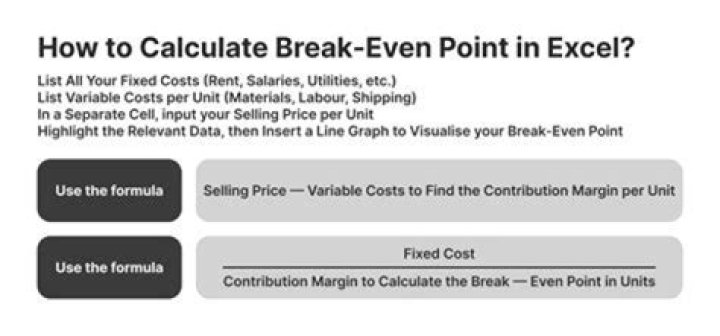How do you calculate break even point with operating leverage?