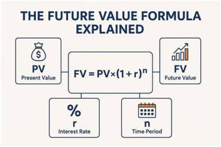 How do you calculate future value interest?