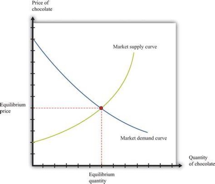 How do you calculate market demand and supply?