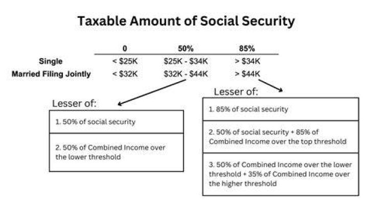 How do you calculate Social Security taxable income?