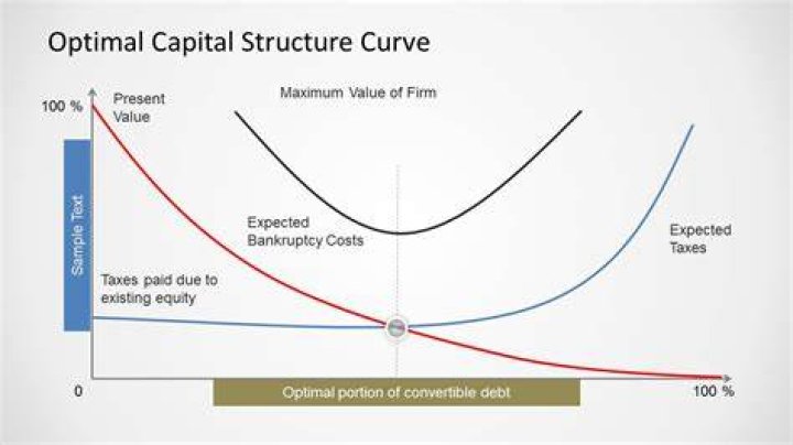 How do you determine optimal capital structure?