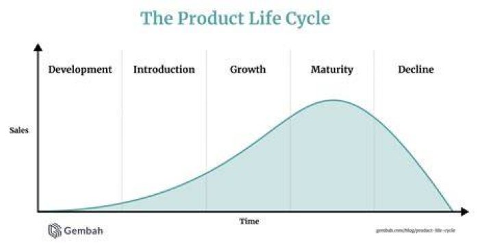 How do you determine product life cycle?