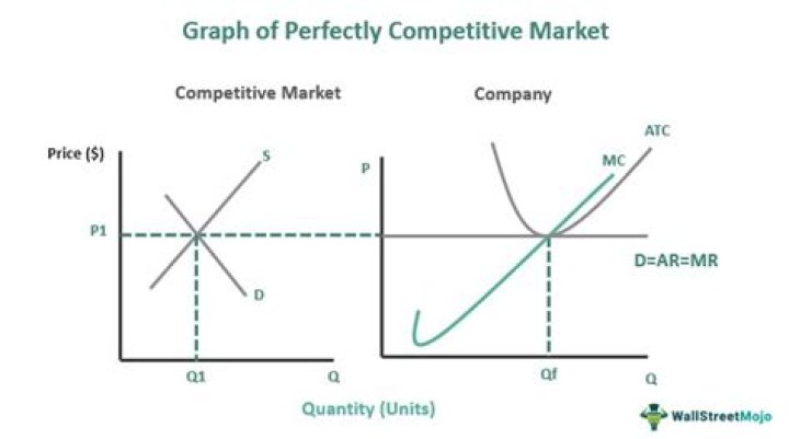 How do you find price in a perfectly competitive market?