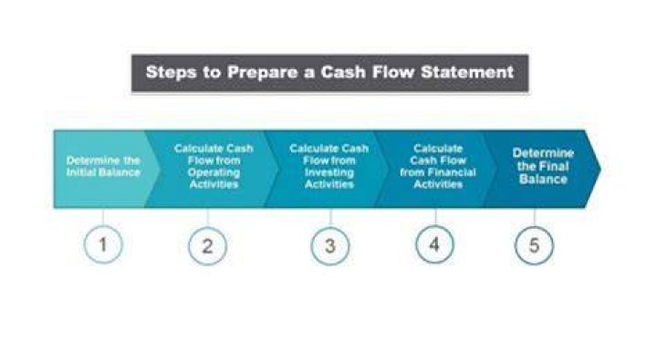 How do you prepare cash flow for a project?