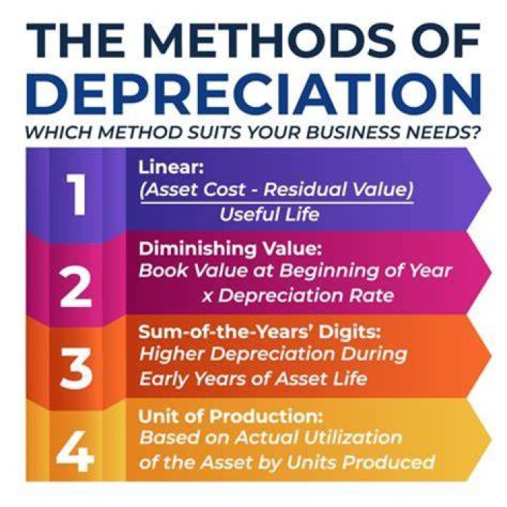 How does a company decide on method of depreciation?