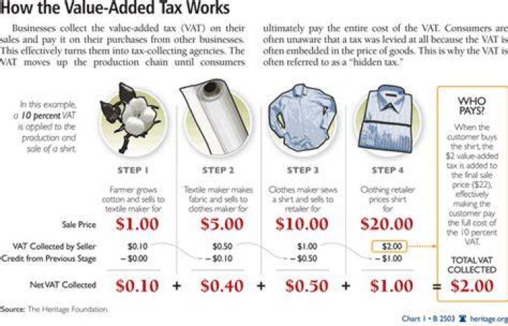 How does a Value Added Tax work?