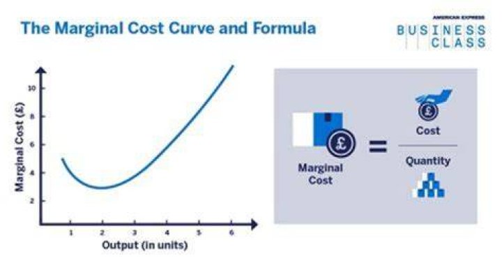 How does marginal analysis help business people in decision-making?