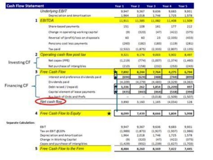 How does time affect cash flow?