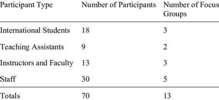 How many participants should a focus group have?