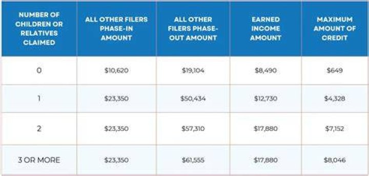 How much credit do you get for claiming a dependent?