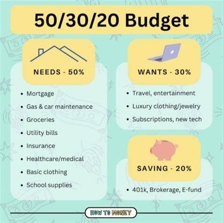 How much should my spending budget be?