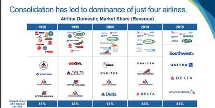 Is airline industry an oligopoly?