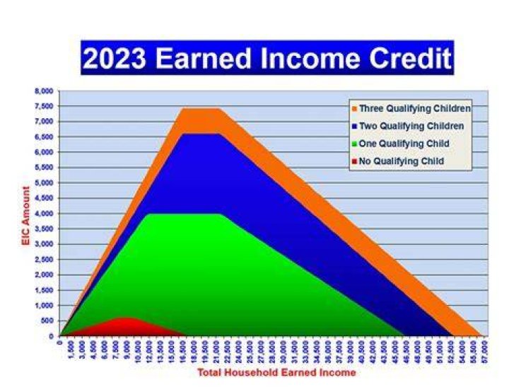 Is earned income credit the same as claiming a dependent?