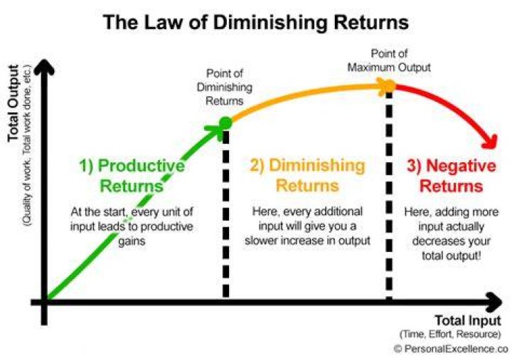 Is law of diminishing returns short run?