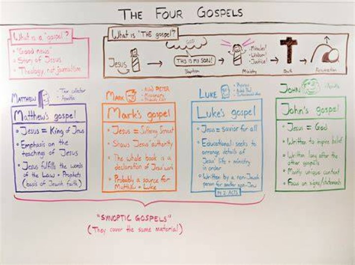 What are the 4 Gospels in order?