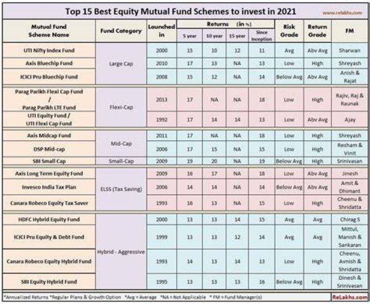 What are the best mutual funds to invest in 2021?