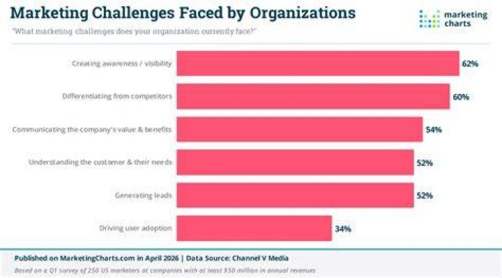 What are the challenges faced by marketers?