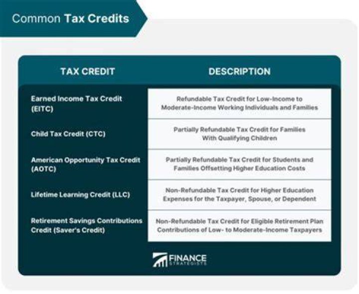 What are the most common refundable tax credits?