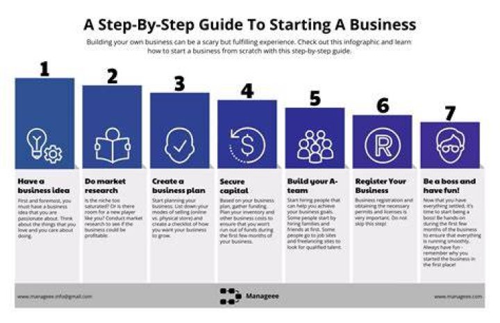 What are the steps a prospective business owner should take to start a new business?
