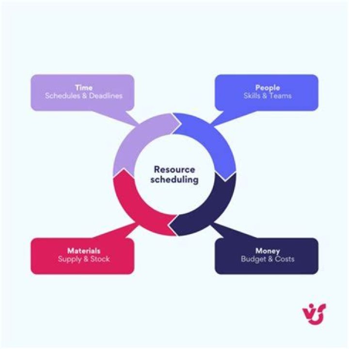 What are the types of resource scheduling methods?