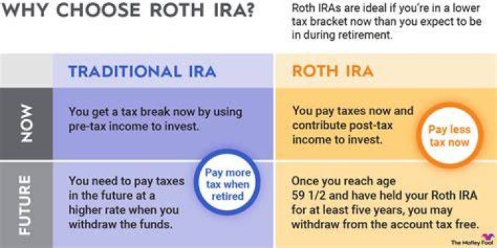 What box is Roth IRA?