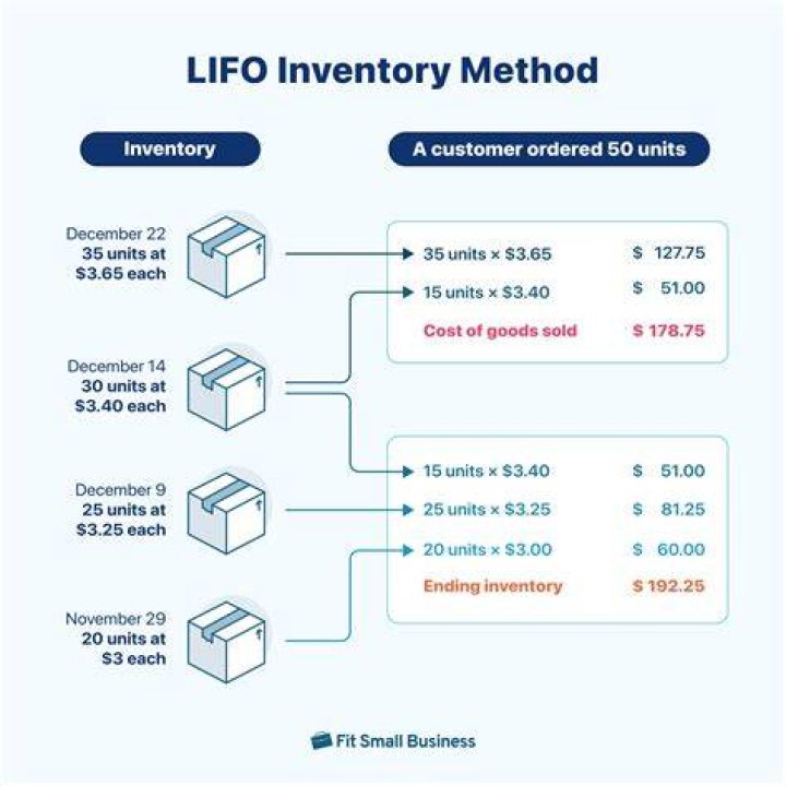 What companies use LIFO inventory method?