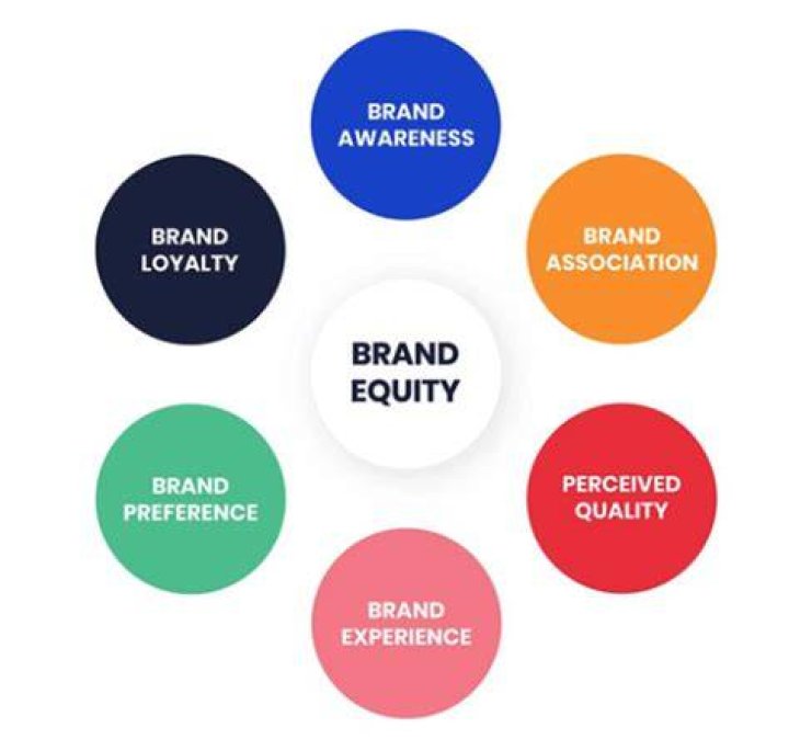 What company has strong brand equity?