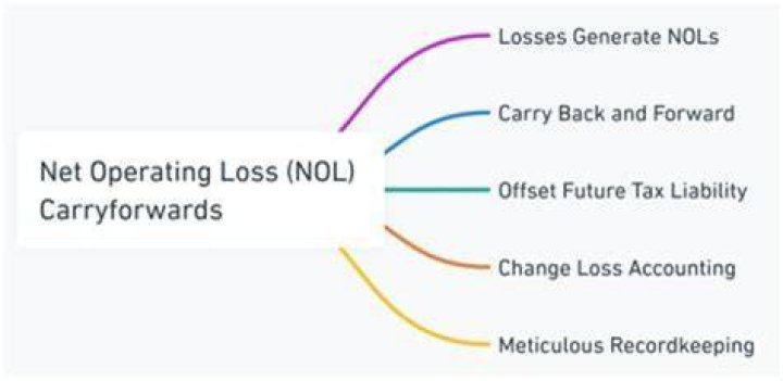 What controversy relates to the accounting for net operating loss carryforwards?