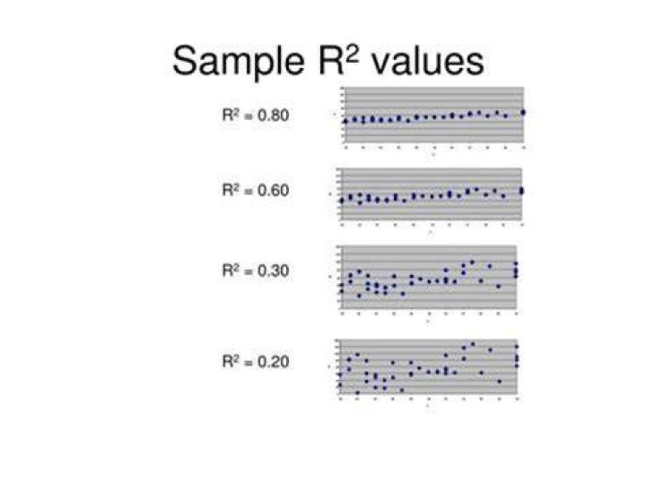 What do R2 values indicate?