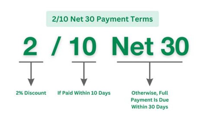 What do the credit terms 2/10 N 30 mean?