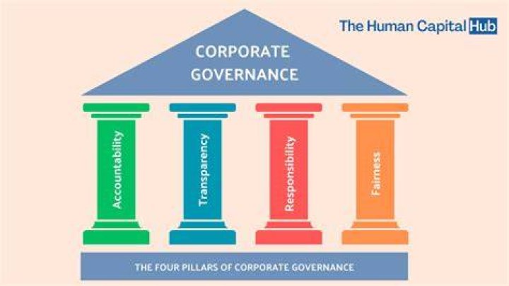 What do you mean by corporate governance?