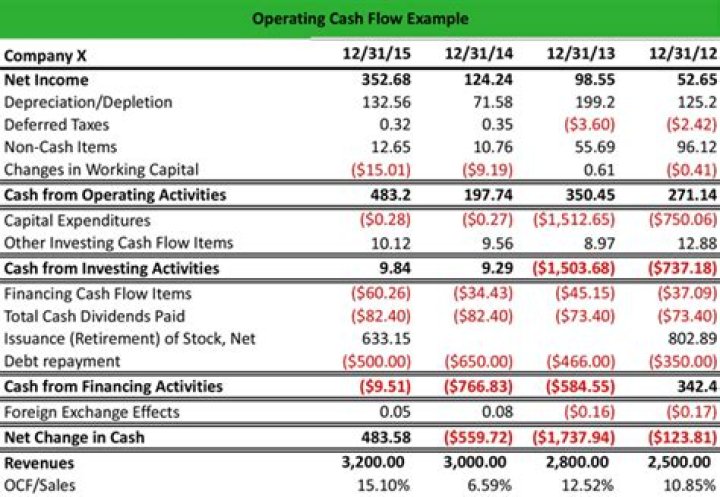 What does increase in cash flow from operating activities mean?