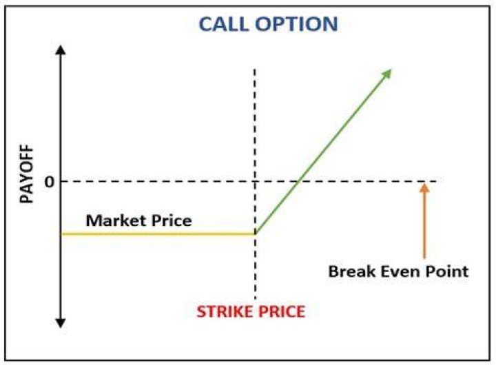 What happens when a call option hits the strike price?