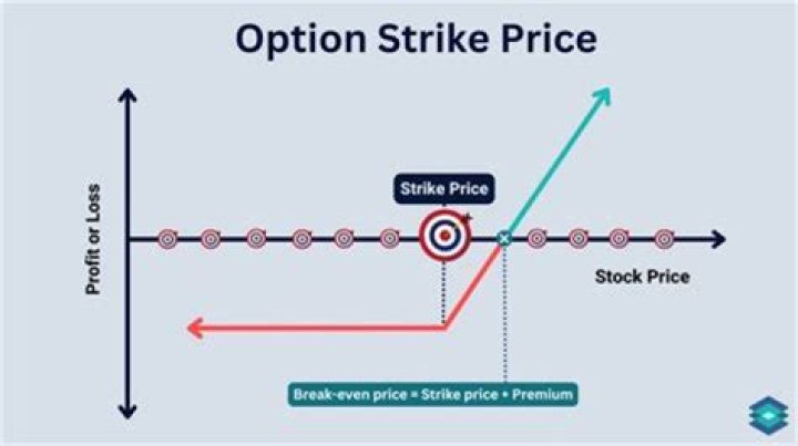 What happens when a put option hits the strike price?