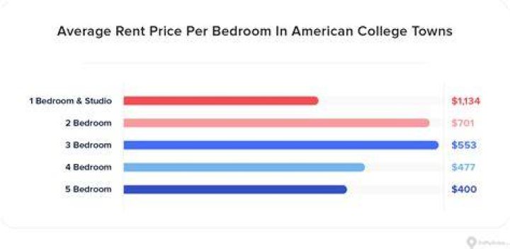 What is a good rent price for a college student?