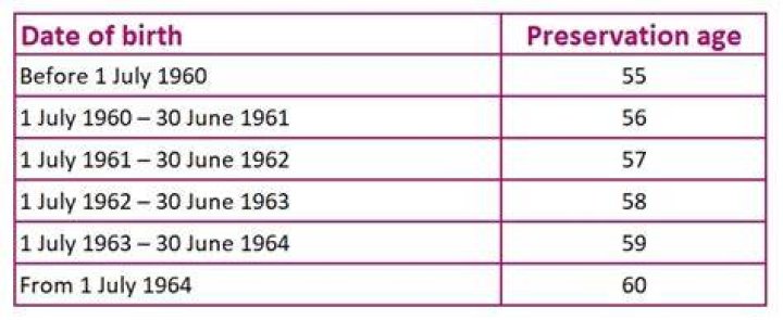 What is a preservation age?