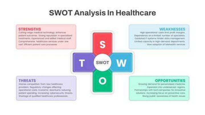 What is a SWOT analysis used for in healthcare?