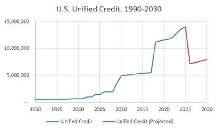 What is a unified credit?