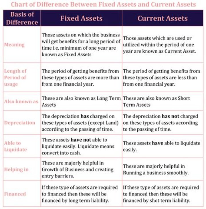 What is fixed assets and current assets?
